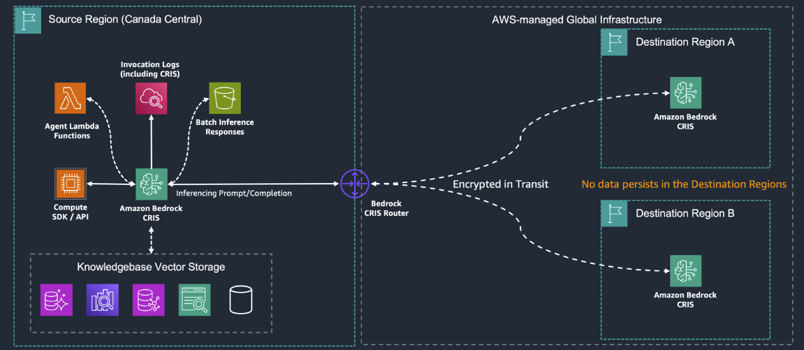Arquitetura de inferência cross-region no Amazon Bedrock