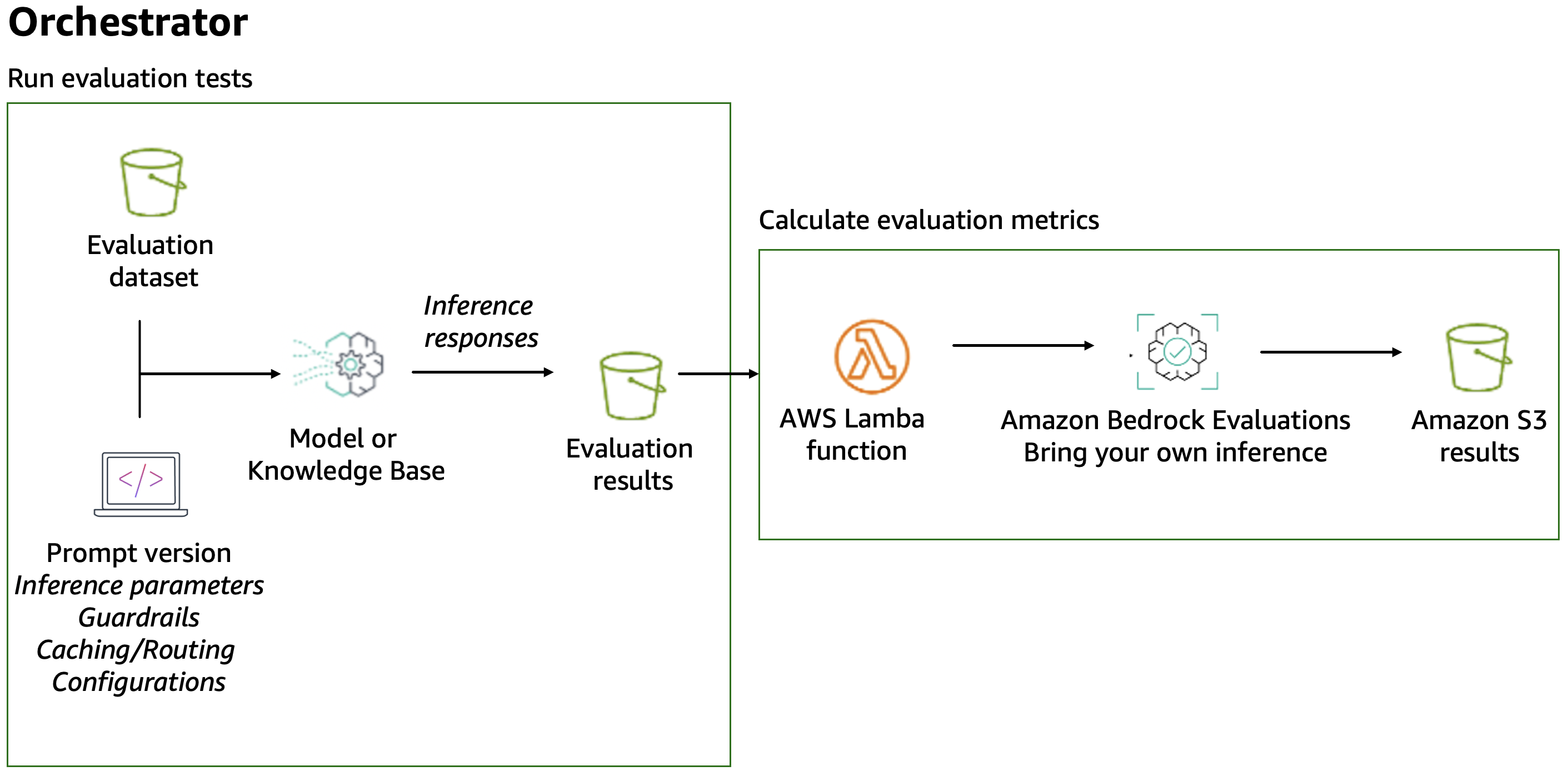 Avaliação durante desenvolvimento com orquestrador